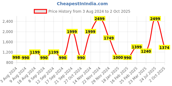 tatacliq.com Adidas Men's Adilette Aqua Navy Casual Sandals adidas Price History Graph from 3 Aug 2024 to 2 Oct 2025