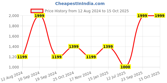 tatacliq.com Adidas Men's ADILETTE AQUA Red Slides adidas Price History Graph from 12 Aug 2024 to 15 Oct 2025