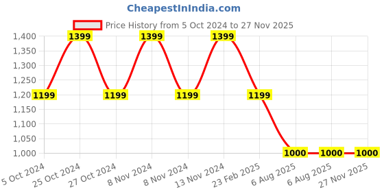 tatacliq.com Adidas Men's ADILETTE AQUA Red Slides adidas Price History Graph from 5 Oct 2024 to 27 Nov 2025