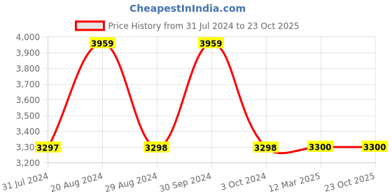 tatacliq.com Adidas Men's ADILETTE BOOST White Slides adidas Price History Graph from 31 Jul 2024 to 23 Oct 2025