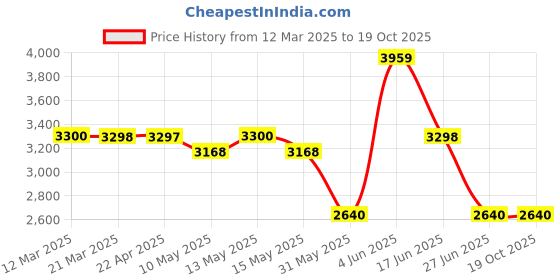 tatacliq.com Adidas Men's ADILETTE BOOST White Slides adidas Price History Graph from 12 Mar 2025 to 17 Oct 2025
