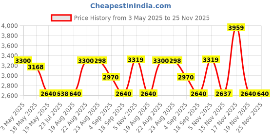 tatacliq.com Adidas Men's ADILETTE BOOST White Slides adidas Price History Graph from 3 May 2025 to 25 Nov 2025