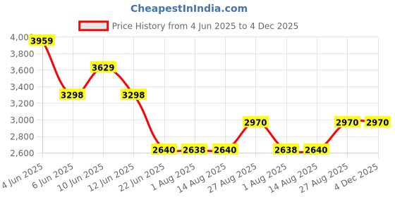 tatacliq.com Adidas Men's ADILETTE BOOST White Slides adidas Price History Graph from 4 Jun 2025 to 4 Dec 2025