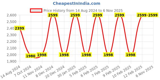 tatacliq.com Adidas Men's ADILETTE COMFORT ADJ Black Slides adidas Price History Graph from 14 Aug 2024 to 6 Nov 2025
