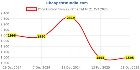tatacliq.com Adidas Men's ADILETTE COMFORT ADJ Black Slides adidas Price History Graph from 29 Oct 2024 to 20 Oct 2025