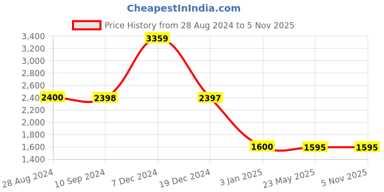 tatacliq.com Adidas Men's ADILETTE COMFORT ADJ Black Slides adidas Price History Graph from 28 Aug 2024 to 3 Nov 2025