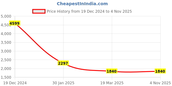 tatacliq.com Adidas Men's ADILETTE COMFORT ADJ White Slides adidas Price History Graph from 19 Dec 2024 to 3 Nov 2025