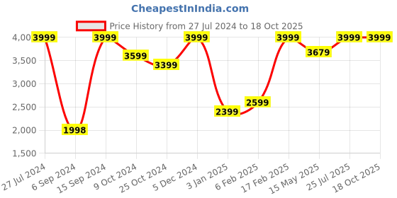 tatacliq.com Adidas Men's Adilette Comfort Black & White Slides adidas Price History Graph from 27 Jul 2024 to 18 Oct 2025
