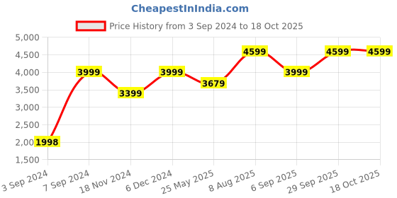 tatacliq.com Adidas Men's Adilette Comfort Black & White Slides adidas Price History Graph from 3 Sep 2024 to 18 Oct 2025