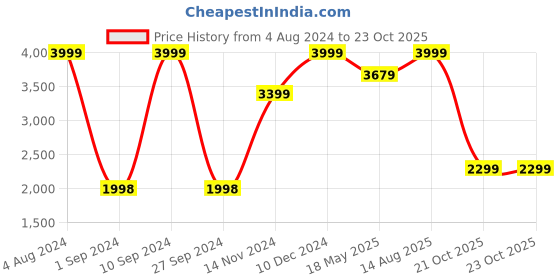 tatacliq.com Adidas Men's Adilette Comfort Black & White Slides adidas Price History Graph from 4 Aug 2024 to 23 Oct 2025