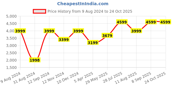 tatacliq.com Adidas Men's Adilette Comfort Black & White Slides adidas Price History Graph from 9 Aug 2024 to 24 Oct 2025