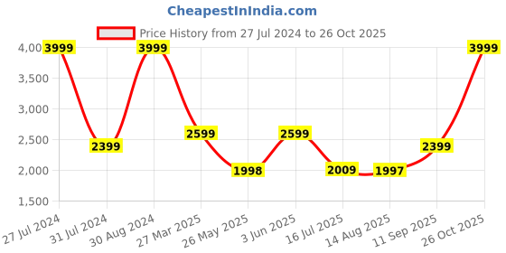 tatacliq.com Adidas Men's ADILETTE COMFORT Black Slides adidas Price History Graph from 27 Jul 2024 to 26 Oct 2025