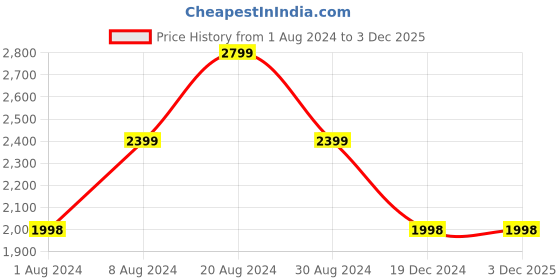 tatacliq.com Adidas Men's ADILETTE COMFORT Black Slides adidas Price History Graph from 1 Aug 2024 to 2 Dec 2025
