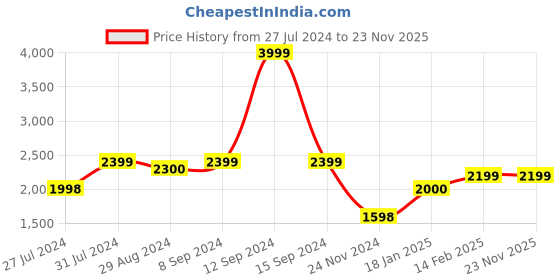tatacliq.com Adidas Men's ADILETTE COMFORT Black Slides adidas Price History Graph from 27 Jul 2024 to 23 Nov 2025