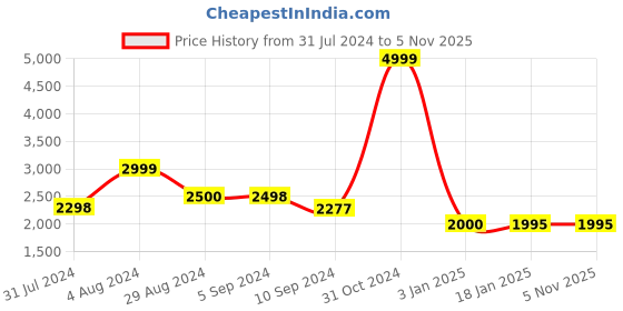 tatacliq.com Adidas Men's ADILETTE COMFORT Black Slides adidas Price History Graph from 31 Jul 2024 to 4 Nov 2025