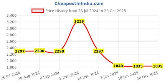 tatacliq.com Adidas Men's ADILETTE COMFORT Black Slides adidas Price History Graph from 26 Jul 2024 to 27 Oct 2025