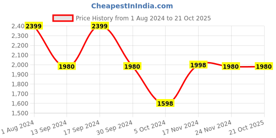 tatacliq.com Adidas Men's ADILETTE COMFORT Black Slides adidas Price History Graph from 1 Aug 2024 to 20 Oct 2025