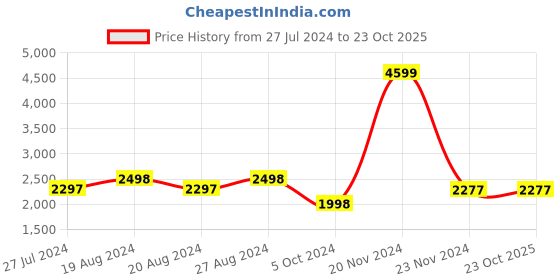tatacliq.com Adidas Men's ADILETTE COMFORT Black Slides adidas Price History Graph from 27 Jul 2024 to 22 Oct 2025