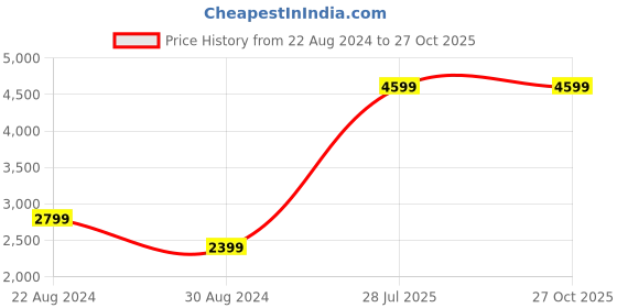 tatacliq.com Adidas Men's ADILETTE COMFORT Black Slides adidas Price History Graph from 22 Aug 2024 to 26 Oct 2025