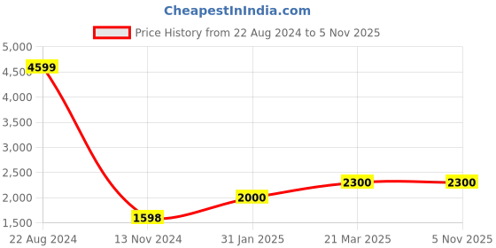 tatacliq.com Adidas Men's ADILETTE COMFORT Black Slides adidas Price History Graph from 22 Aug 2024 to 4 Nov 2025