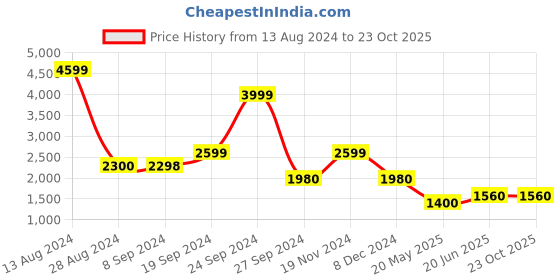 tatacliq.com Adidas Men's ADILETTE COMFORT Black Slides adidas Price History Graph from 13 Aug 2024 to 23 Oct 2025