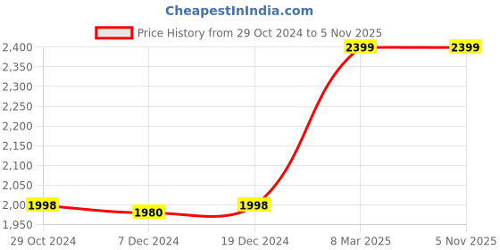 tatacliq.com Adidas Men's ADILETTE COMFORT Black Slides adidas Price History Graph from 29 Oct 2024 to 4 Nov 2025
