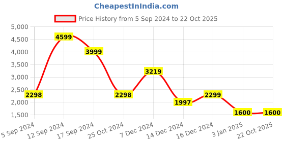 tatacliq.com Adidas Men's ADILETTE COMFORT Black Slides adidas Price History Graph from 5 Sep 2024 to 22 Oct 2025