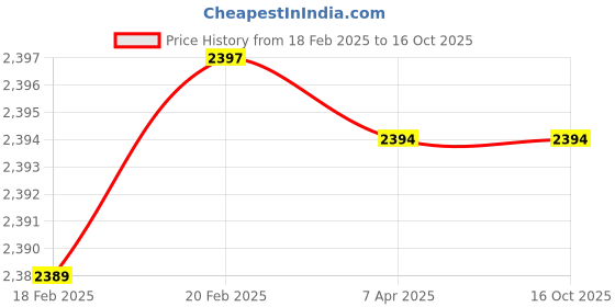 tatacliq.com Adidas Men's ADILETTE COMFORT Black Slides adidas Price History Graph from 18 Feb 2025 to 16 Oct 2025