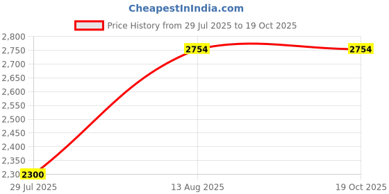 tatacliq.com Adidas Men's ADILETTE COMFORT Black Slides adidas Price History Graph from 29 Jul 2025 to 18 Oct 2025