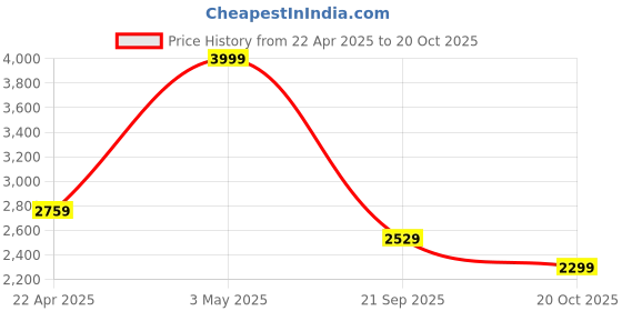 tatacliq.com Adidas Men's ADILETTE COMFORT Blue Slides adidas Price History Graph from 22 Apr 2025 to 20 Oct 2025