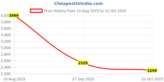 tatacliq.com Adidas Men's ADILETTE COMFORT Blue Slides adidas Price History Graph from 10 Aug 2025 to 22 Oct 2025