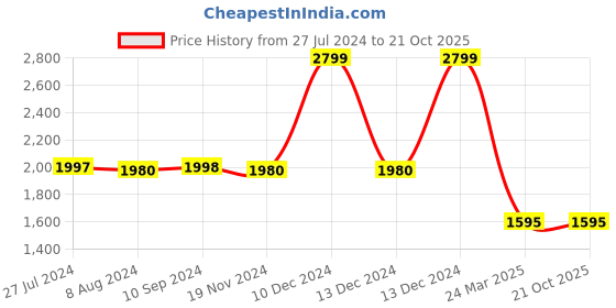 tatacliq.com Adidas Men's ADILETTE COMFORT Brown Slides adidas Price History Graph from 27 Jul 2024 to 20 Oct 2025