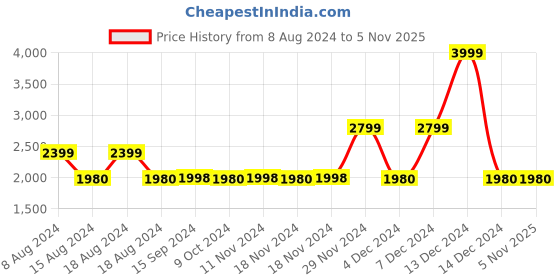 tatacliq.com Adidas Men's ADILETTE COMFORT Brown Slides adidas Price History Graph from 8 Aug 2024 to 4 Nov 2025