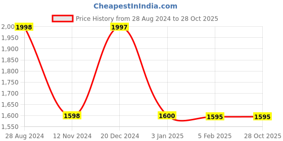 tatacliq.com Adidas Men's ADILETTE COMFORT Brown Slides adidas Price History Graph from 28 Aug 2024 to 27 Oct 2025