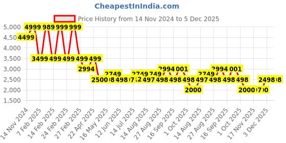 tatacliq.com Adidas Men's ADILETTE COMFORT ELEVATED Purple Slides adidas Price History Graph from 14 Nov 2024 to 5 Dec 2025