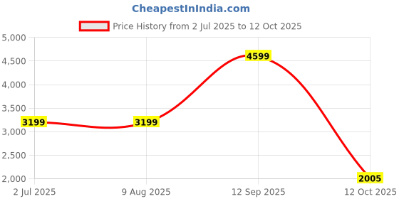 tatacliq.com Adidas Men's ADILETTE COMFORT Navy Slides adidas Price History Graph from 2 Jul 2025 to 12 Oct 2025