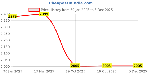 tatacliq.com Adidas Men's ADILETTE COMFORT Navy Slides adidas Price History Graph from 30 Jan 2025 to 5 Dec 2025