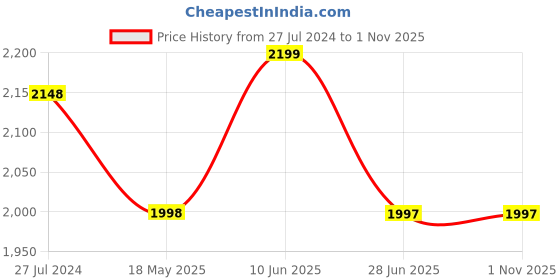 tatacliq.com Adidas Men's ADILETTE COMFORT Red Slides adidas Price History Graph from 27 Jul 2024 to 1 Nov 2025