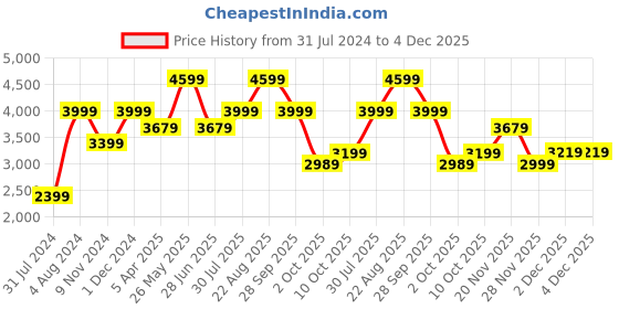 tatacliq.com adidas Men's ADILETTE COMFORT Unisex Charcoal Black & White Slides adidas Price History Graph from 31 Jul 2024 to 4 Dec 2025
