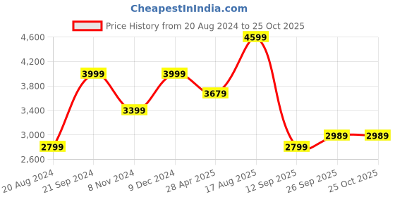 tatacliq.com adidas Men's ADILETTE COMFORT Unisex Charcoal Black & White Slides adidas Price History Graph from 20 Aug 2024 to 24 Oct 2025