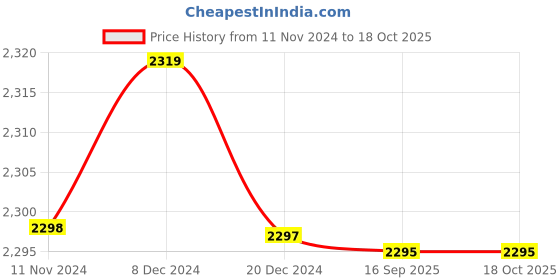 tatacliq.com Adidas Men's ADILETTE COMFORT Unisex Charcoal Black Slides adidas Price History Graph from 11 Nov 2024 to 18 Oct 2025