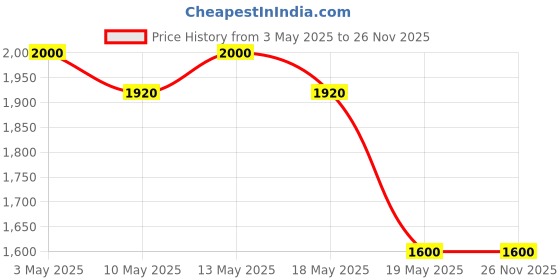 tatacliq.com Adidas Men's ADILETTE COMFORT Unisex Charcoal Black Slides adidas Price History Graph from 3 May 2025 to 25 Nov 2025