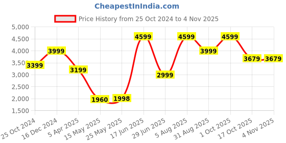 tatacliq.com Adidas Men's ADILETTE COMFORT Unisex Coal Black Slides adidas Price History Graph from 25 Oct 2024 to 4 Nov 2025