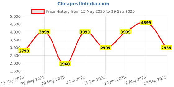 tatacliq.com Adidas Men's ADILETTE COMFORT Unisex Coal Black Slides adidas Price History Graph from 13 May 2025 to 29 Sep 2025