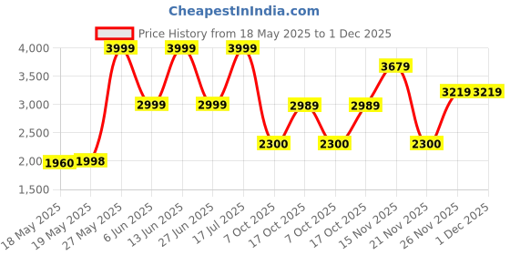tatacliq.com Adidas Men's ADILETTE COMFORT Unisex Coal Black Slides adidas Price History Graph from 18 May 2025 to 30 Nov 2025