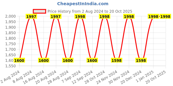 tatacliq.com Adidas Men's Adilette Comfort White & Blue Slides adidas Price History Graph from 2 Aug 2024 to 20 Oct 2025