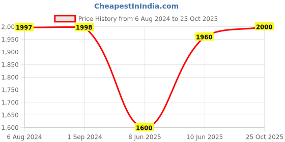 tatacliq.com Adidas Men's Adilette Comfort White & Blue Slides adidas Price History Graph from 6 Aug 2024 to 25 Oct 2025
