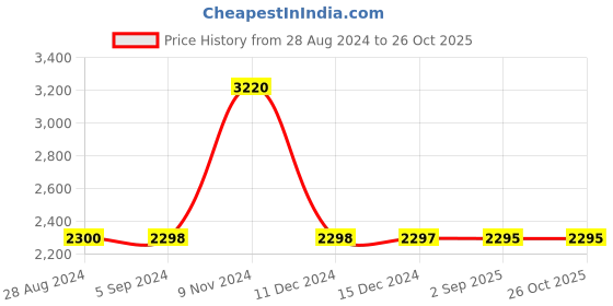 tatacliq.com Adidas Men's ADILETTE COMFORT White Slides adidas Price History Graph from 28 Aug 2024 to 26 Oct 2025