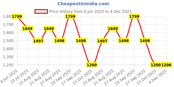 tatacliq.com Adidas Men's ADILETTE FLOW UNISEX Brown Slides adidas Price History Graph from 6 Jun 2025 to 4 Dec 2025