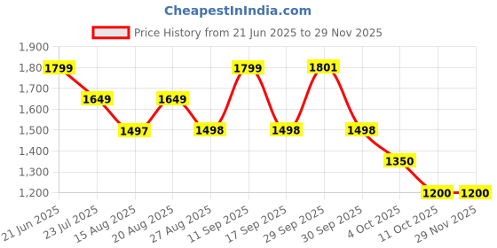 tatacliq.com Adidas Men's ADILETTE FLOW UNISEX Pink Slides adidas Price History Graph from 21 Jun 2025 to 28 Nov 2025